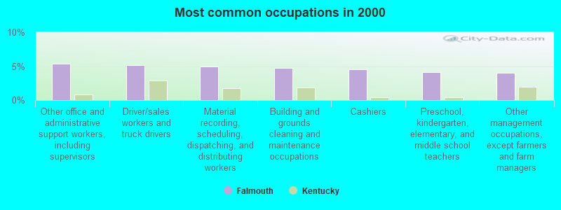 Most common occupations in 2000