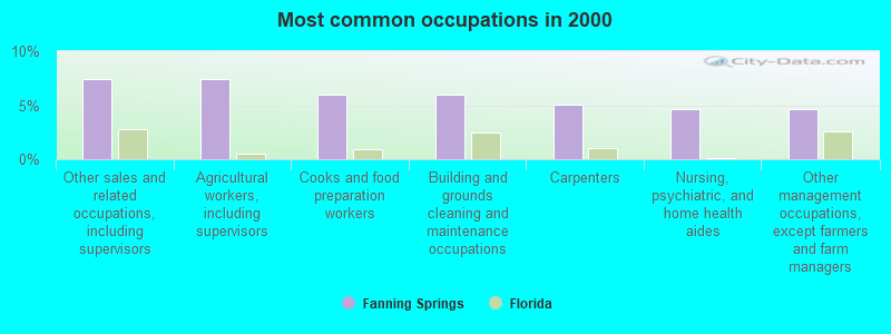 Most common occupations in 2000