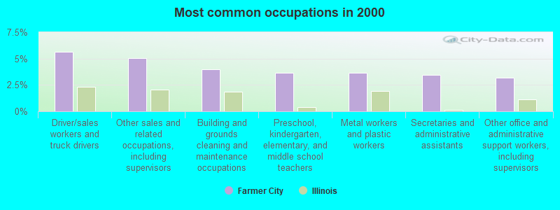 Most common occupations in 2000