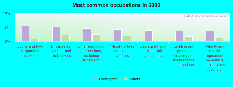 Most common occupations in 2000