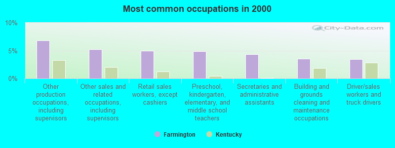 Most common occupations in 2000