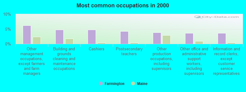 Most common occupations in 2000