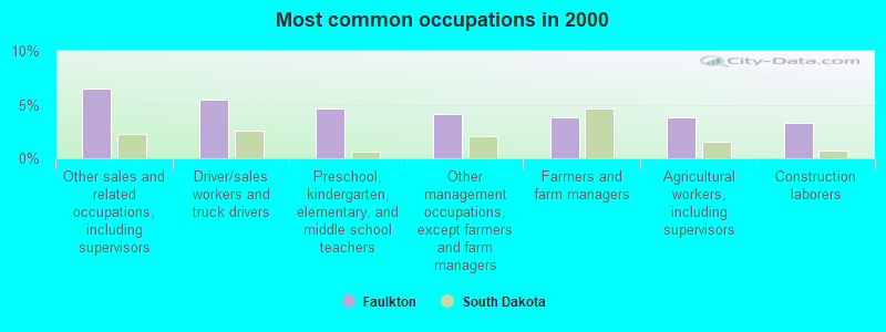 Most common occupations in 2000