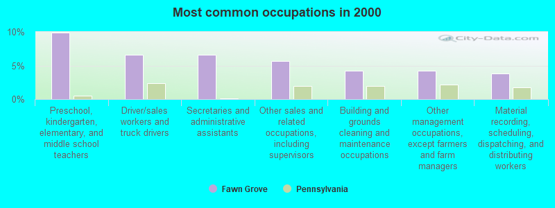 Most common occupations in 2000