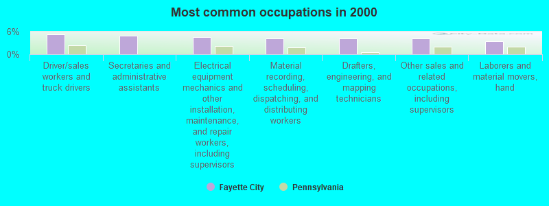 Fayette City Pennsylvania Pa 15438 Profile Population