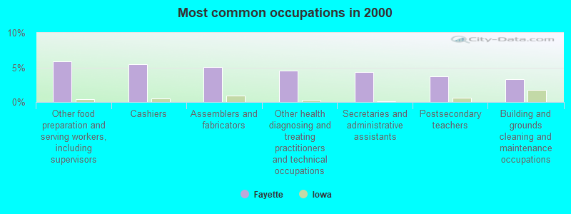 Most common occupations in 2000