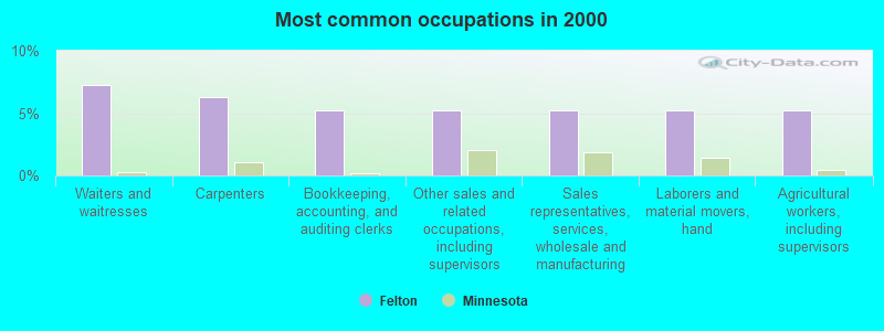 Most common occupations in 2000