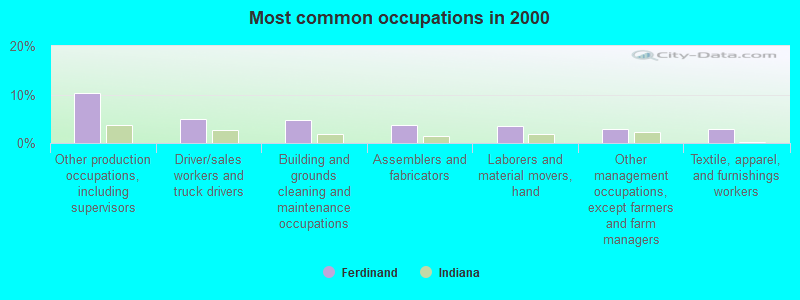 Most common occupations in 2000