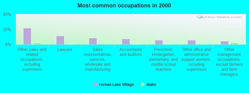 Most common occupations in 2000