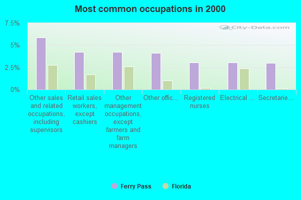 Ferry Pass, Florida (FL 32514) profile: population, maps, real estate