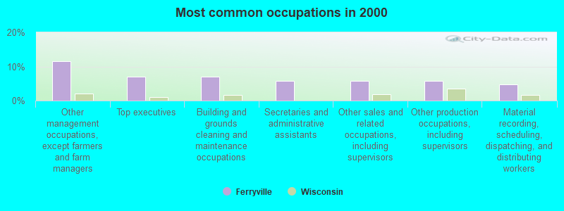 Most common occupations in 2000