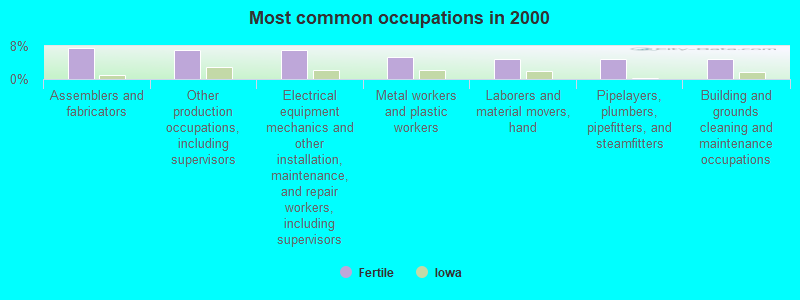 Most common occupations in 2000