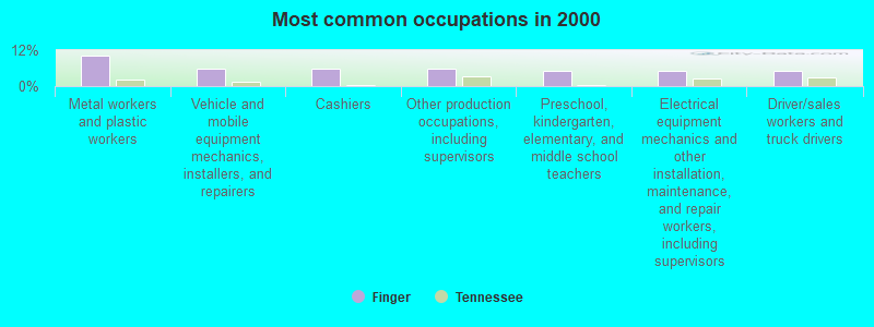 Most common occupations in 2000