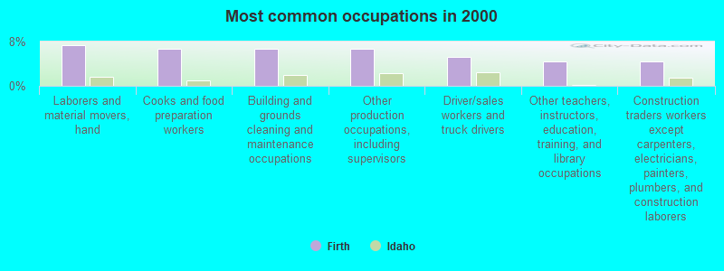 Most common occupations in 2000