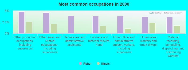 Most common occupations in 2000