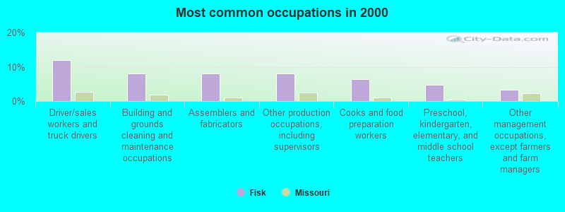 Most common occupations in 2000