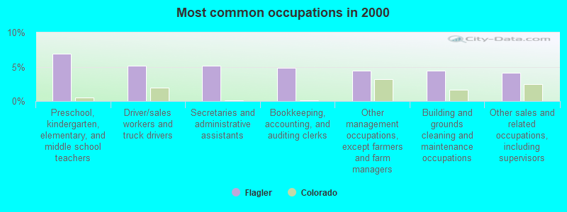 Most common occupations in 2000