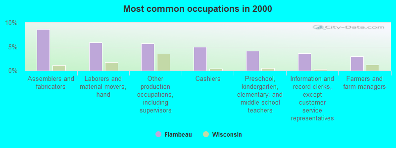 Most common occupations in 2000