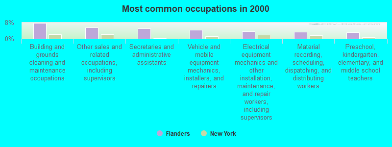 Most common occupations in 2000