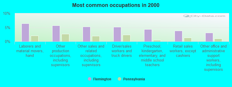 Most common occupations in 2000