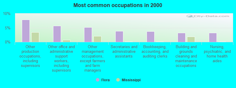 Most common occupations in 2000