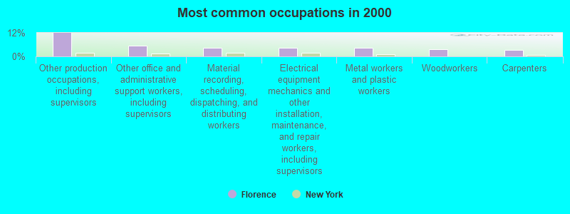 Most common occupations in 2000