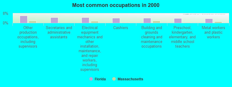 Most common occupations in 2000