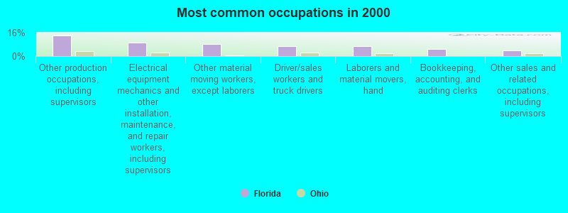 Most common occupations in 2000