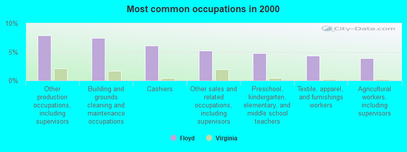 Most common occupations in 2000