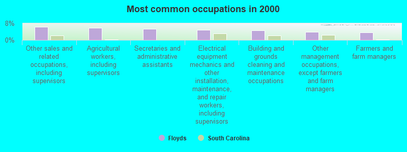 Most common occupations in 2000