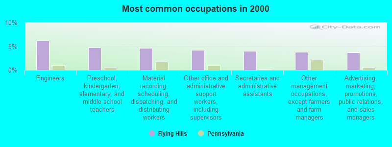 Most common occupations in 2000