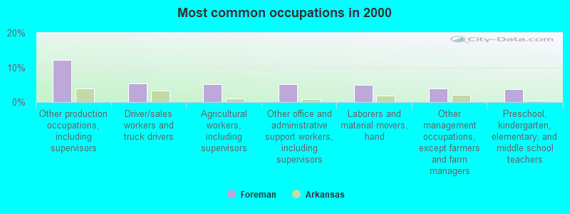 Most common occupations in 2000