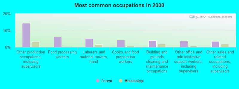 Most common occupations in 2000