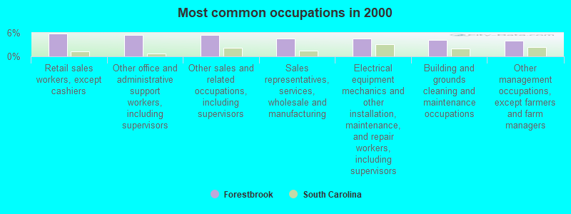 Most common occupations in 2000