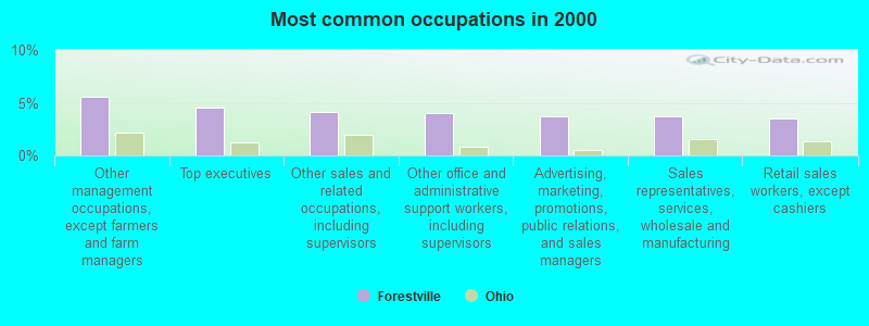 Most common occupations in 2000