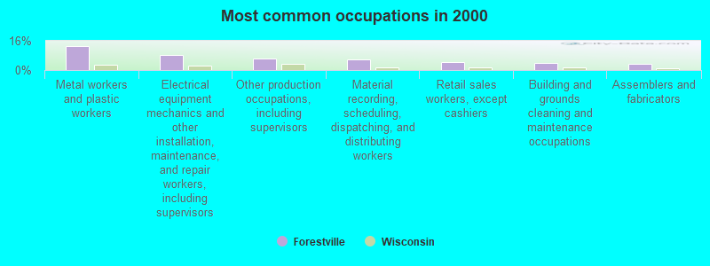 Most common occupations in 2000