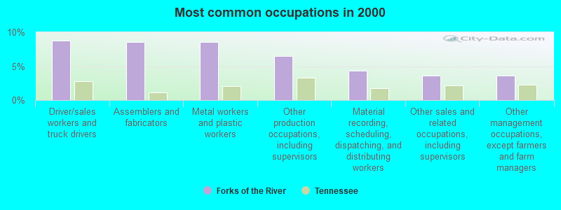 Most common occupations in 2000