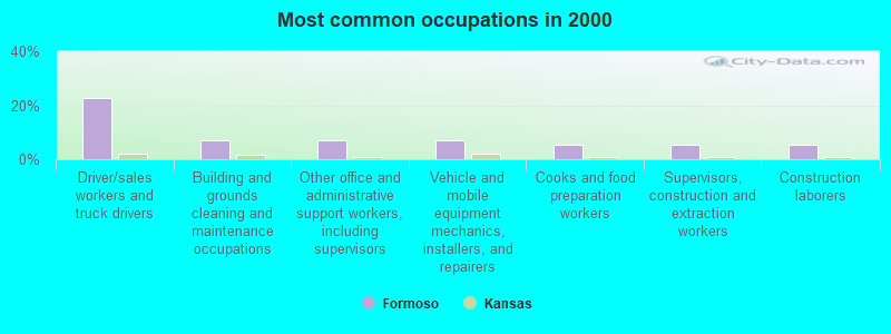 Most common occupations in 2000