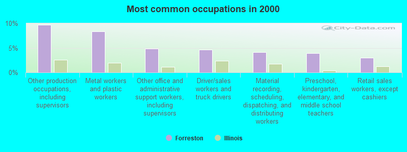 Most common occupations in 2000