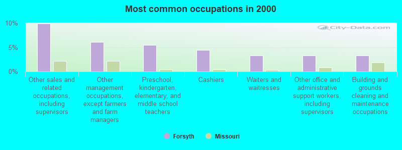 Most common occupations in 2000