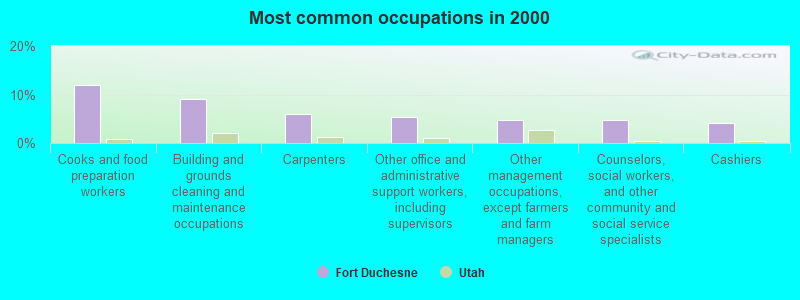 Most common occupations in 2000