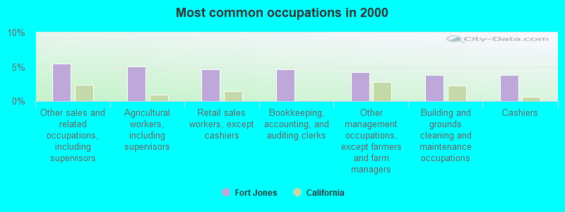 Most common occupations in 2000