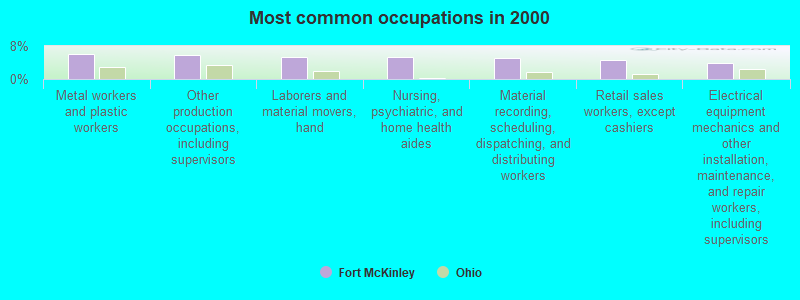 Most common occupations in 2000