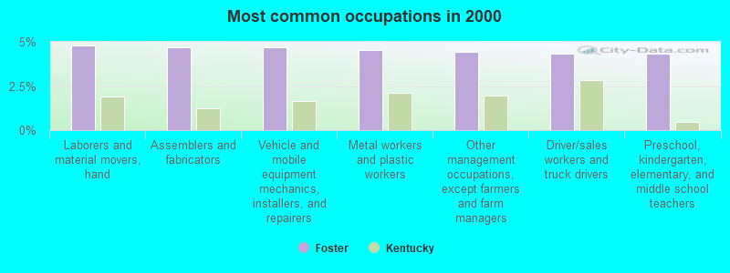 Most common occupations in 2000