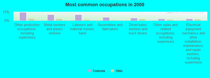 Most common occupations in 2000