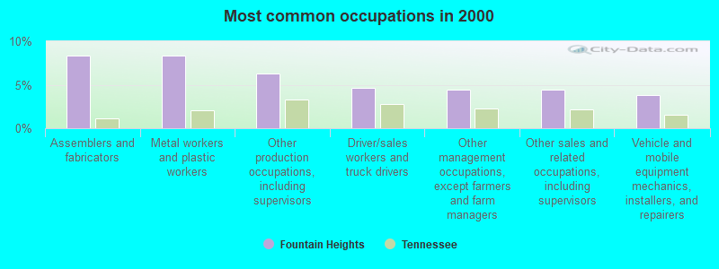 Most common occupations in 2000