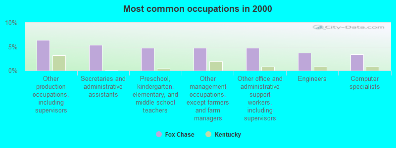 Most common occupations in 2000