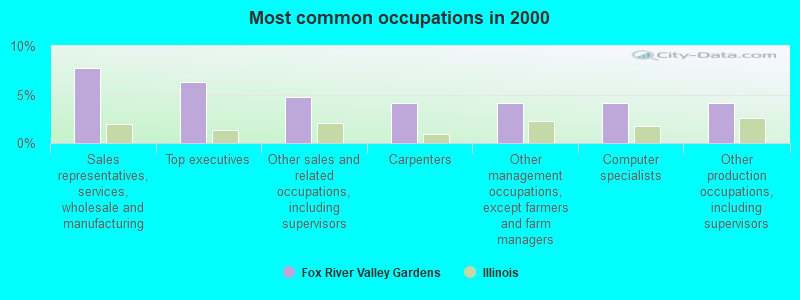 Most common occupations in 2000