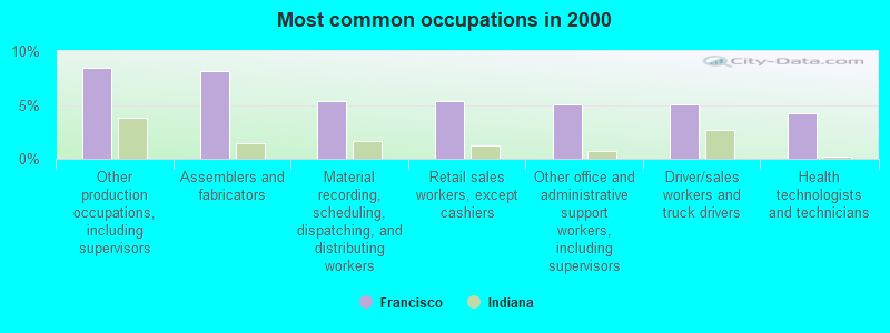 Most common occupations in 2000