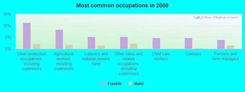 Most common occupations in 2000